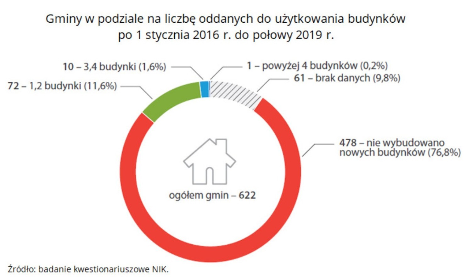 Nowe budynki oddawane do użytkowania w gminach między 2016 a połową 2019 r