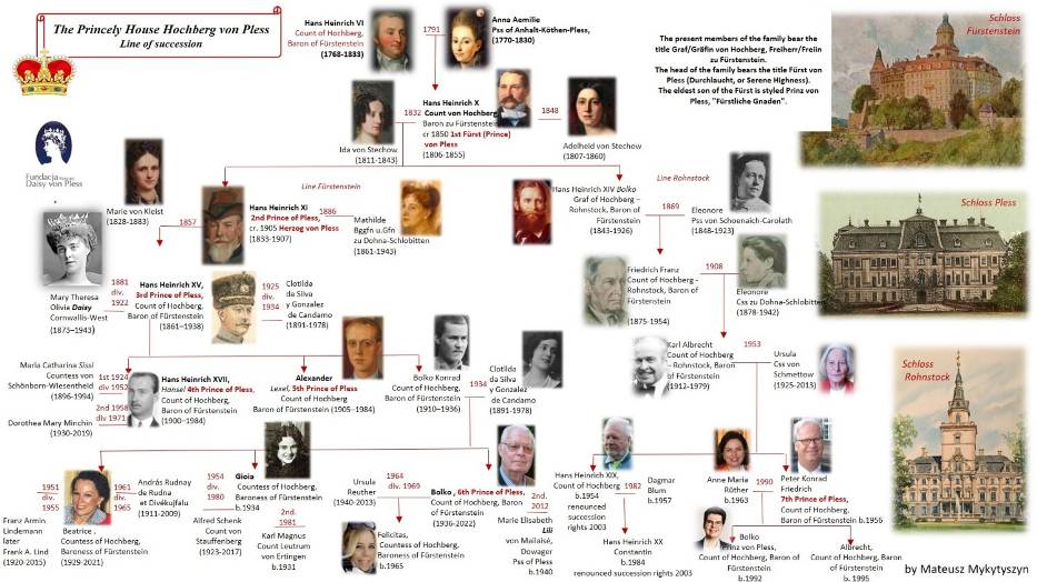 Wszyscy książęta von Pless z rodu Hochbergów - schemat opracowany przez prezesa Fundacji Księżnej Daisy von Pless Mateusza Mykytyszyna 