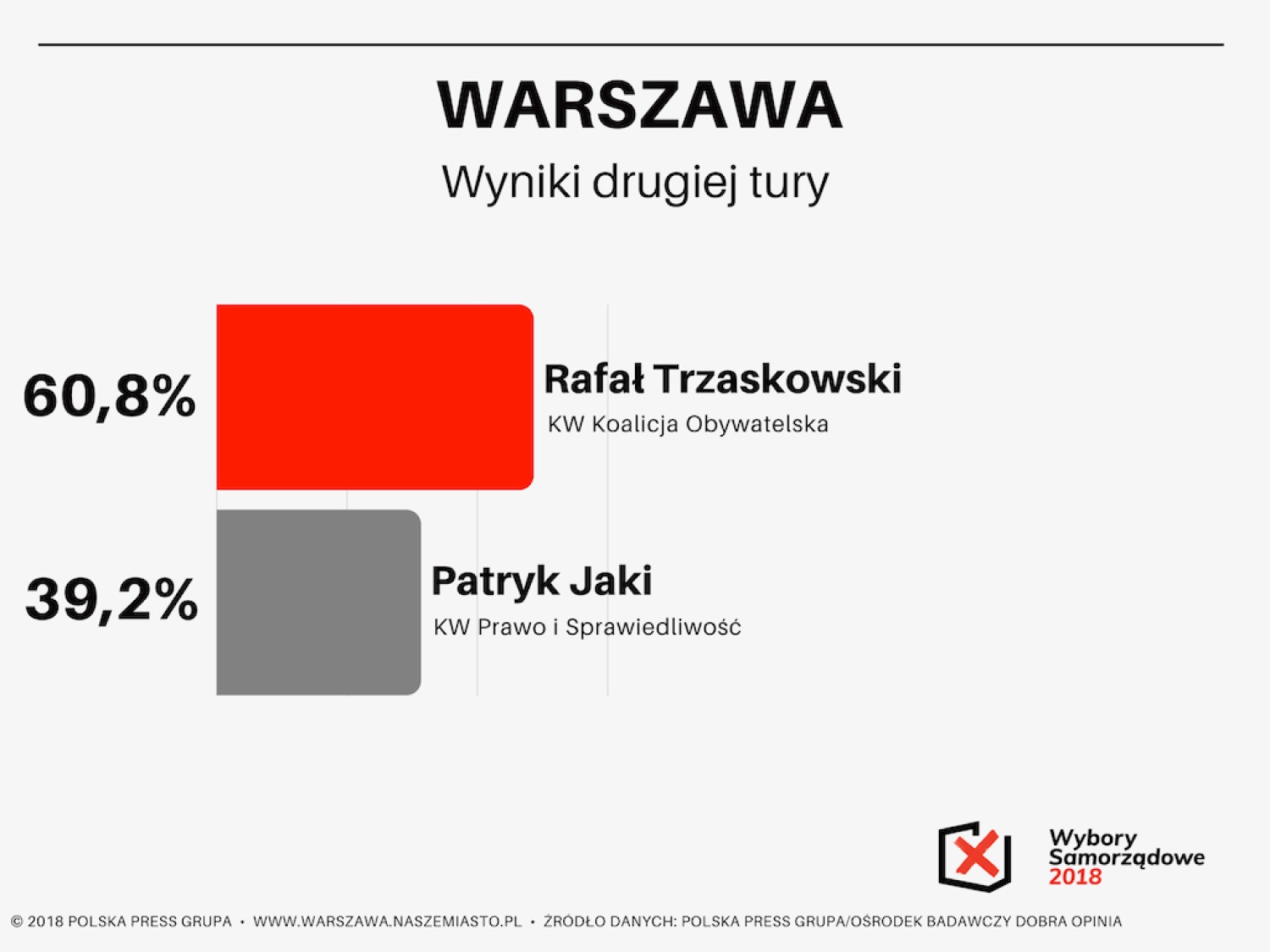II tura wyborów w Warszawie - wyniki