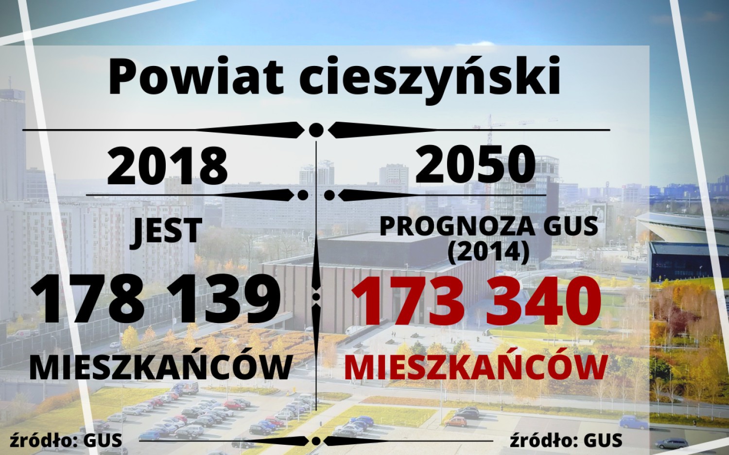 Śląsk: do 2050 roku wiele miast będzie miało o jedną trzecią mniej mieszkańców