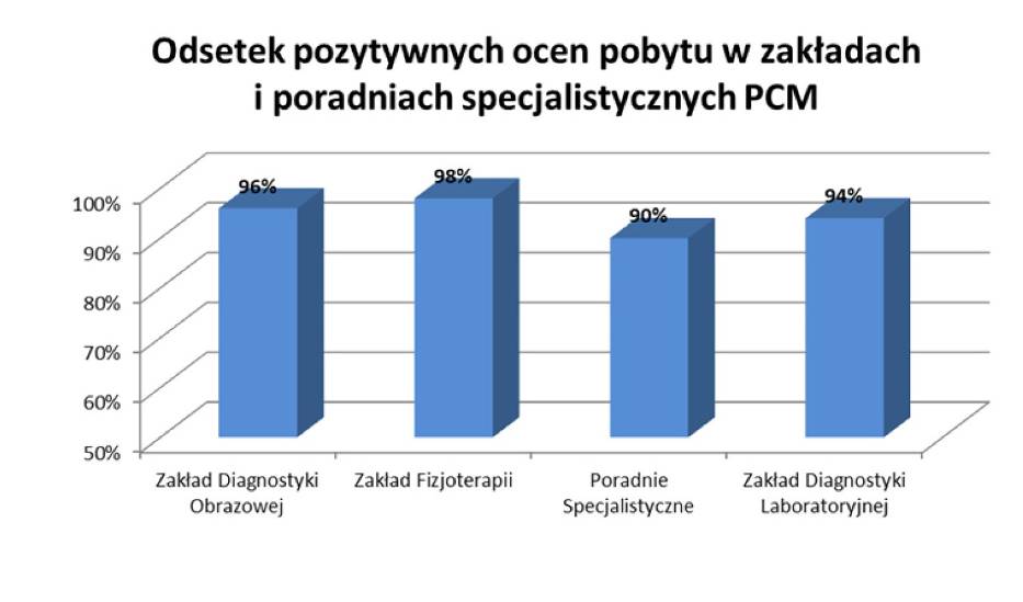 Pacjenci zadowoleni z pobytu w Pleszewskim Centrum Medycznym. Placówka opublikowała Badanie Satysfakcji Pacjentów 2022