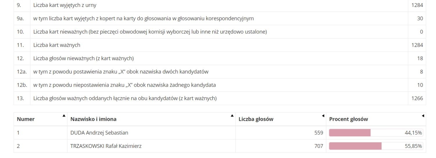 Wyniki wyborów prezydenckich w Żorach
