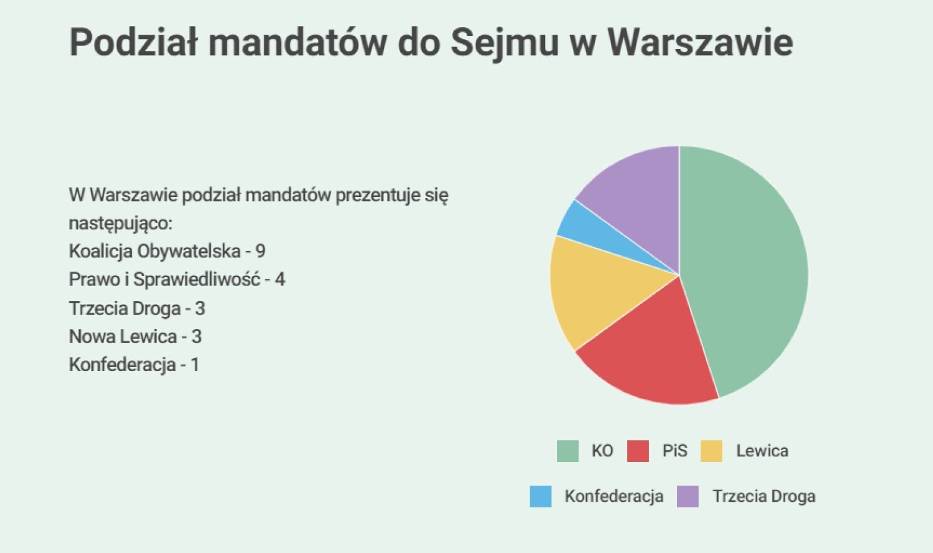 Kto dostał się do Sejmu z Warszawy?