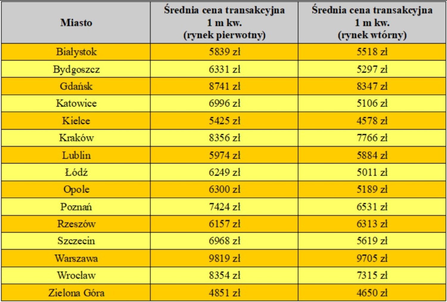 Ceny mieszkań z rynku pierwotnego i wtórnego w I kwartale 2020 r